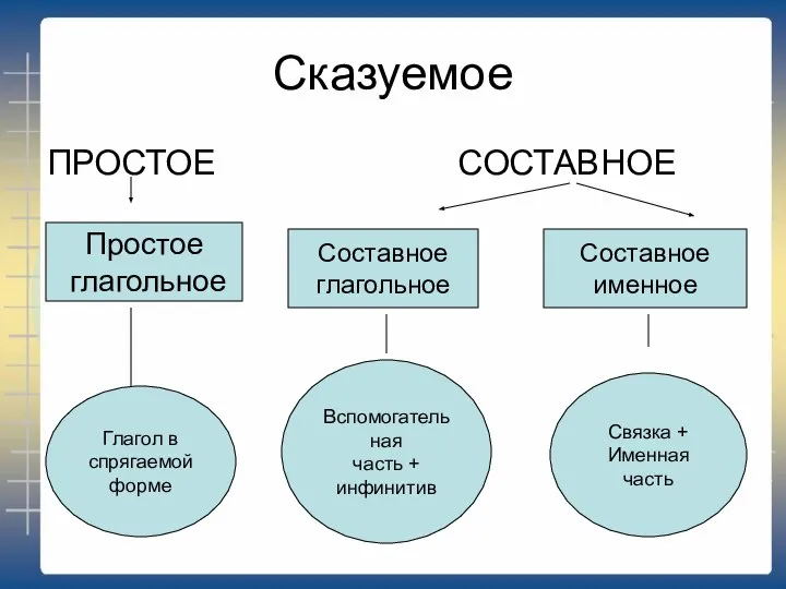 Сказуемое ПРОСТОЕ СОСТАВНОЕ Простое глагольное Глагол в спрягаемой форме Составное глагольное