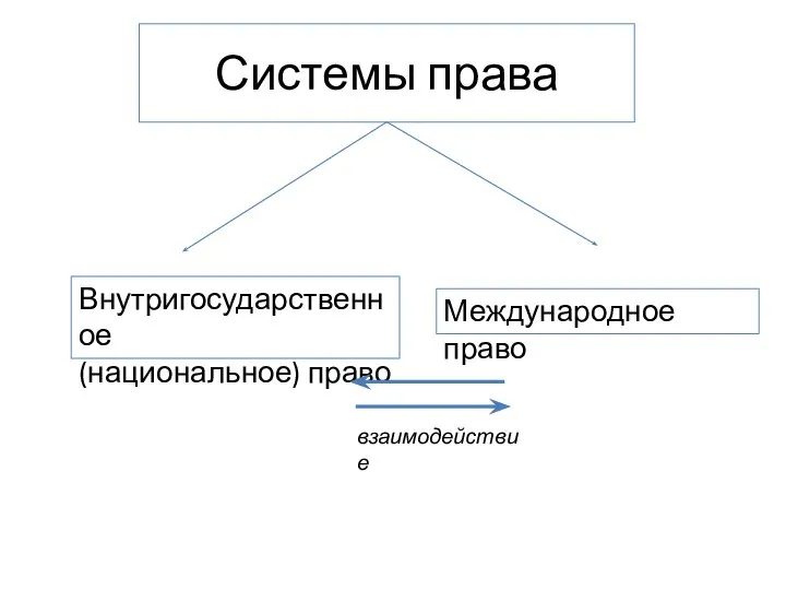 Системы права Внутригосударственное (национальное) право Международное право взаимодействие