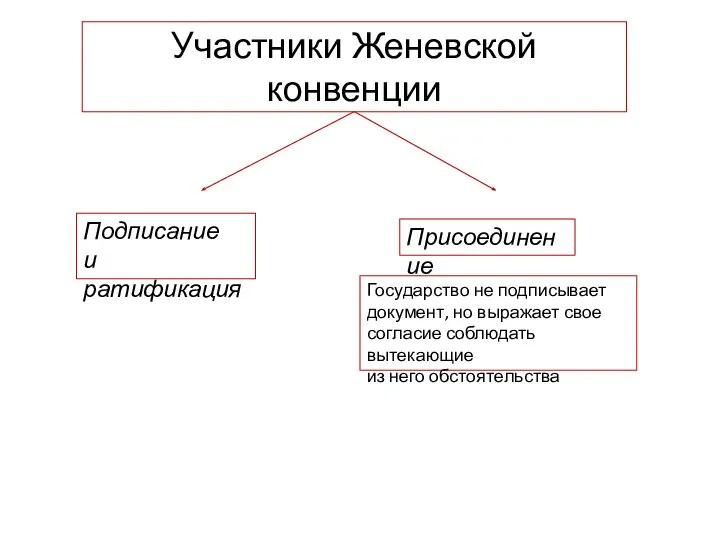 Участники Женевской конвенции Подписание и ратификация Присоединение Государство не подписывает документ,