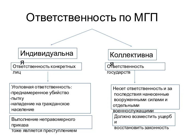 Ответственность по МГП Индивидуальная Коллективная Ответственность конкретных лиц Ответственность государств Уголовная