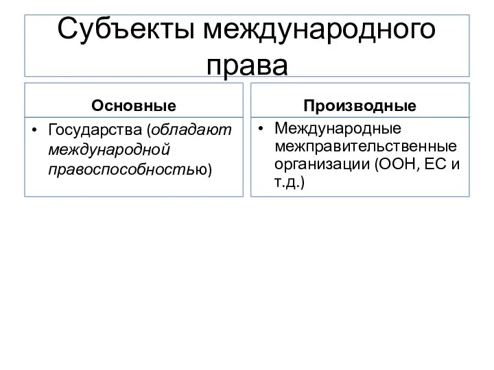 Субъекты международного права Основные Государства (обладают международной правоспособностью) Производные Международные межправительственные организации (ООН, ЕС и т.д.)