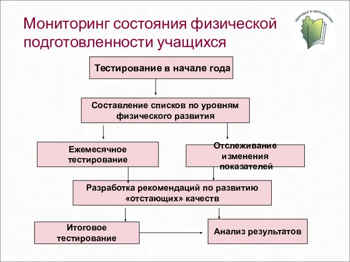 Мониторинг состояния физической подготовленности учащихся Тестирование в начале года Составление списков