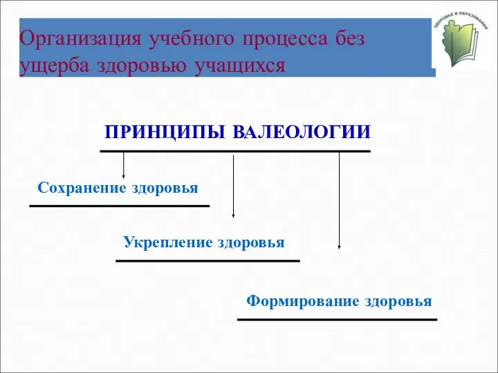 Организация учебного процесса без ущерба здоровью учащихся ПРИНЦИПЫ ВАЛЕОЛОГИИ Сохранение здоровья Укрепление здоровья Формирование здоровья