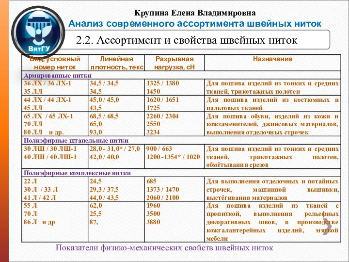 Крупина Елена Владимировна Анализ современного ассортимента швейных ниток 2.2. Ассортимент и