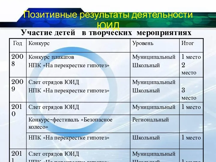 Позитивные результаты деятельности ЮИД Участие детей в творческих мероприятиях