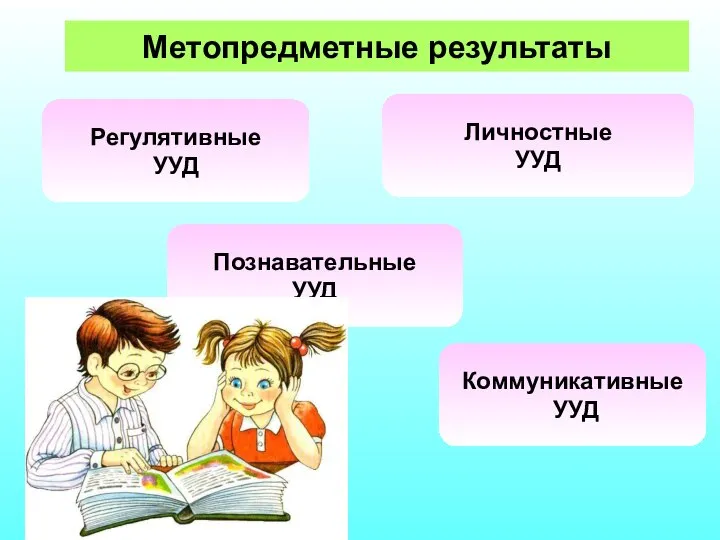 Метопредметные результаты Регулятивные УУД Познавательные УУД Коммуникативные УУД Личностные УУД