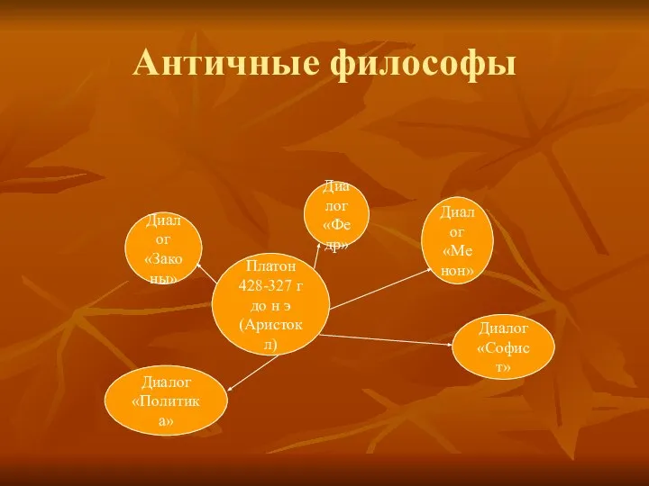 Античные философы Платон 428-327 г до н э (Аристокл) Диалог «Менон»