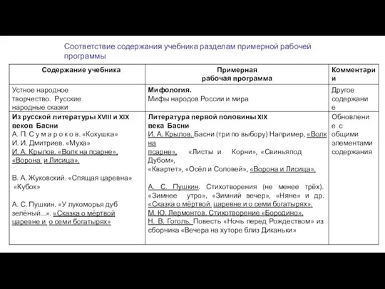 Соответствие содержания учебника разделам примерной рабочей программы