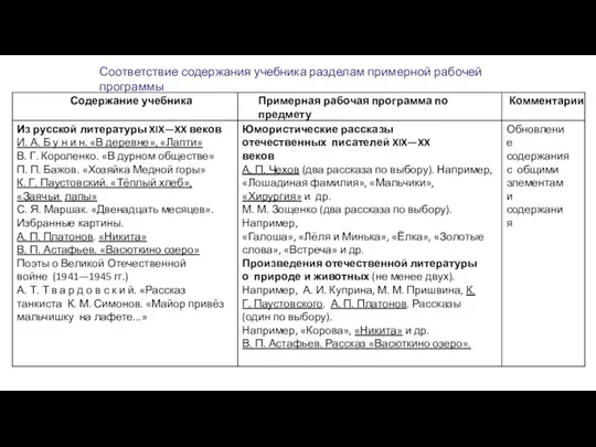 Соответствие содержания учебника разделам примерной рабочей программы