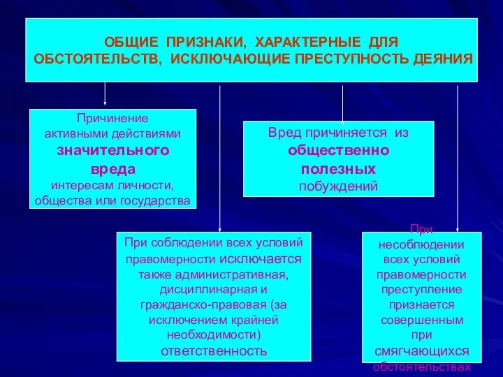 ОБЩИЕ ПРИЗНАКИ, ХАРАКТЕРНЫЕ ДЛЯ ОБСТОЯТЕЛЬСТВ, ИСКЛЮЧАЮЩИЕ ПРЕСТУПНОСТЬ ДЕЯНИЯ Причинение активными действиями