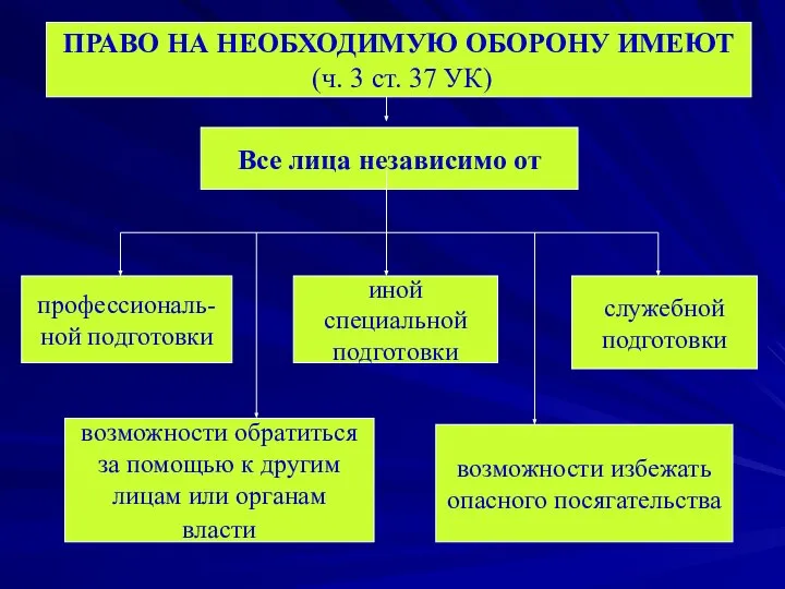 ПРАВО НА НЕОБХОДИМУЮ ОБОРОНУ ИМЕЮТ (ч. 3 ст. 37 УК) Все