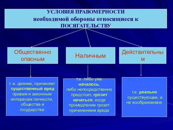 УСЛОВИЯ ПРАВОМЕРНОСТИ необходимой обороны относящиеся к ПОСЯГАТЕЛЬСТВУ Общественно опасным Наличным Действительным