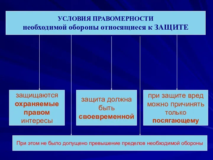 УСЛОВИЯ ПРАВОМЕРНОСТИ необходимой обороны относящиеся к ЗАЩИТЕ защищаются охраняемые правом интересы