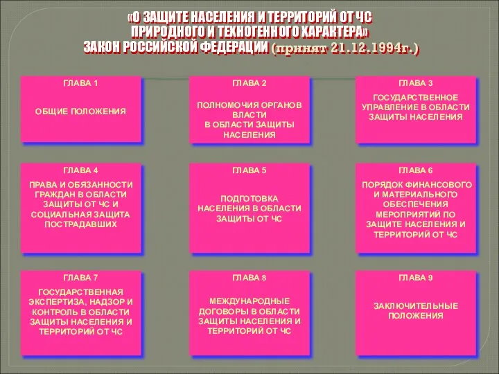 «О ЗАЩИТЕ НАСЕЛЕНИЯ И ТЕРРИТОРИЙ ОТ ЧС ПРИРОДНОГО И ТЕХНОГЕННОГО ХАРАКТЕРА»