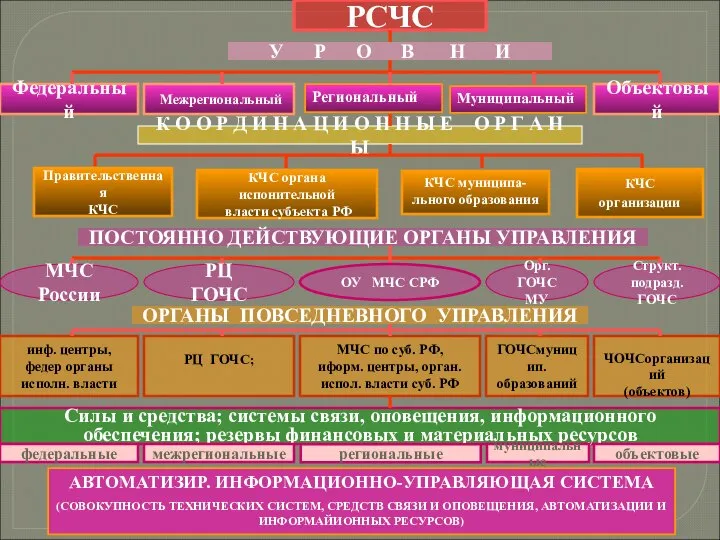 РСЧС Федеральный Межрегиональный Объектовый У Р О В Н И К