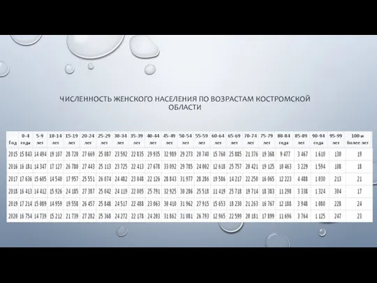 ЧИСЛЕННОСТЬ ЖЕНСКОГО НАСЕЛЕНИЯ ПО ВОЗРАСТАМ КОСТРОМСКОЙ ОБЛАСТИ