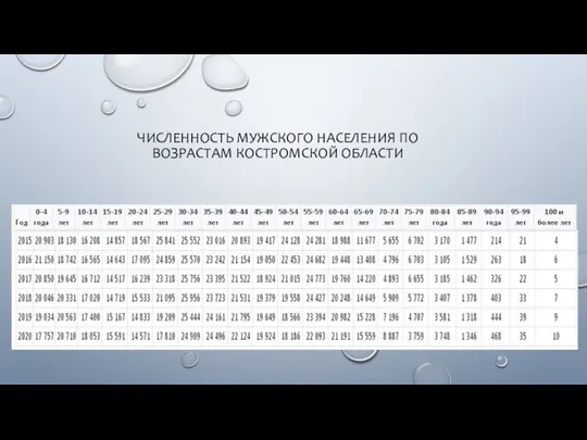 ЧИСЛЕННОСТЬ МУЖСКОГО НАСЕЛЕНИЯ ПО ВОЗРАСТАМ КОСТРОМСКОЙ ОБЛАСТИ