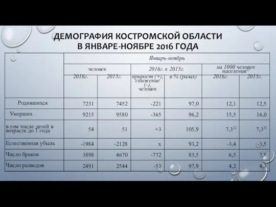 ДЕМОГРАФИЯ КОСТРОМСКОЙ ОБЛАСТИ В ЯНВАРЕ-НОЯБРЕ 2016 ГОДА