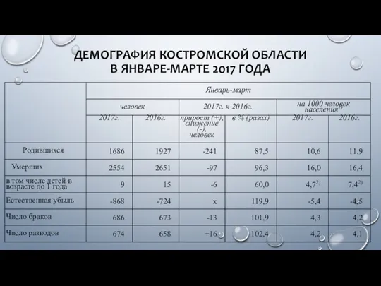 ДЕМОГРАФИЯ КОСТРОМСКОЙ ОБЛАСТИ В ЯНВАРЕ-МАРТЕ 2017 ГОДА