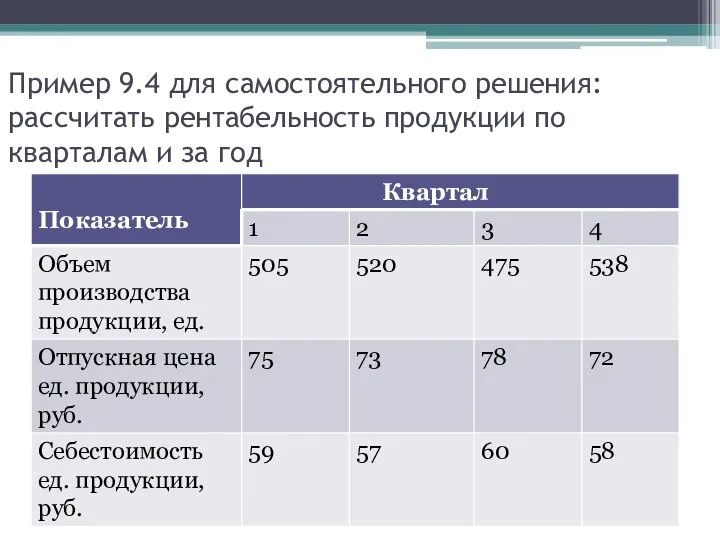 Пример 9.4 для самостоятельного решения: рассчитать рентабельность продукции по кварталам и за год