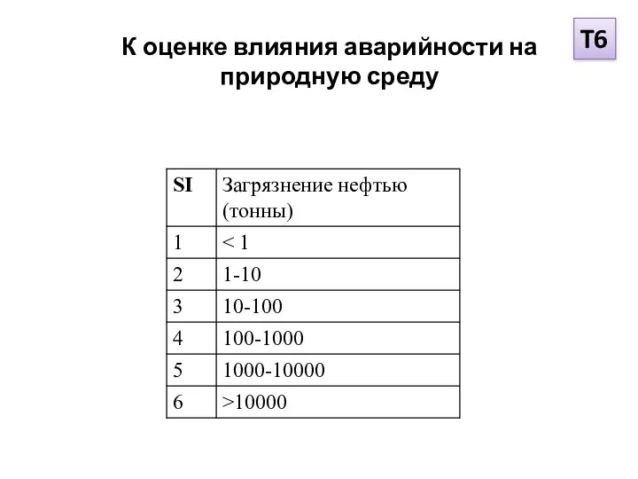 К оценке влияния аварийности на природную среду T6