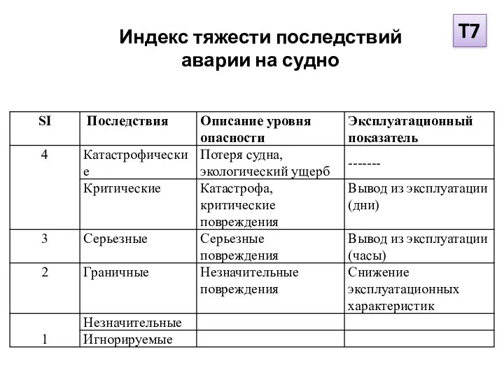 Индекс тяжести последствий аварии на судно T7