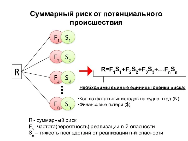 Суммарный риск от потенциального происшествия Ri- суммарный риск Fn- частота(вероятность) реализации