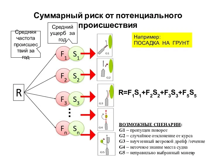 Суммарный риск от потенциального происшествия