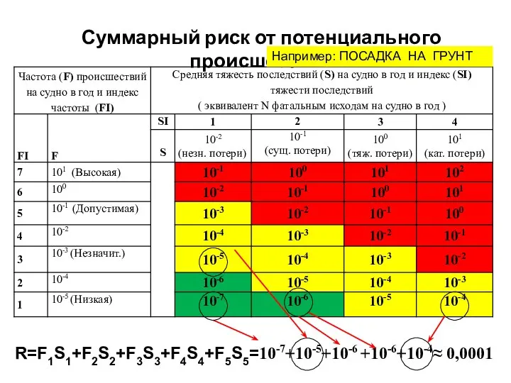 R=F1S1+F2S2+F3S3+F4S4+F5S5=10-7+10-5+10-6 +10-6+10-4≈ 0,0001 Суммарный риск от потенциального происшествия Например: ПОСАДКА НА ГРУНТ