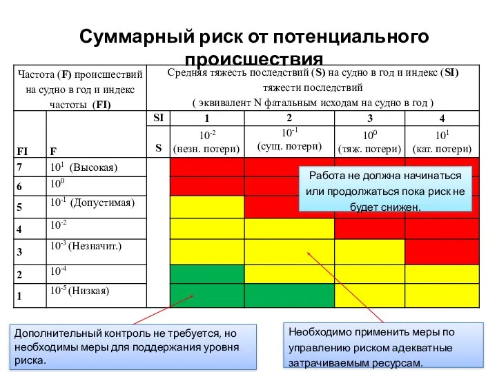 Суммарный риск от потенциального происшествия Дополнительный контроль не требуется, но необходимы