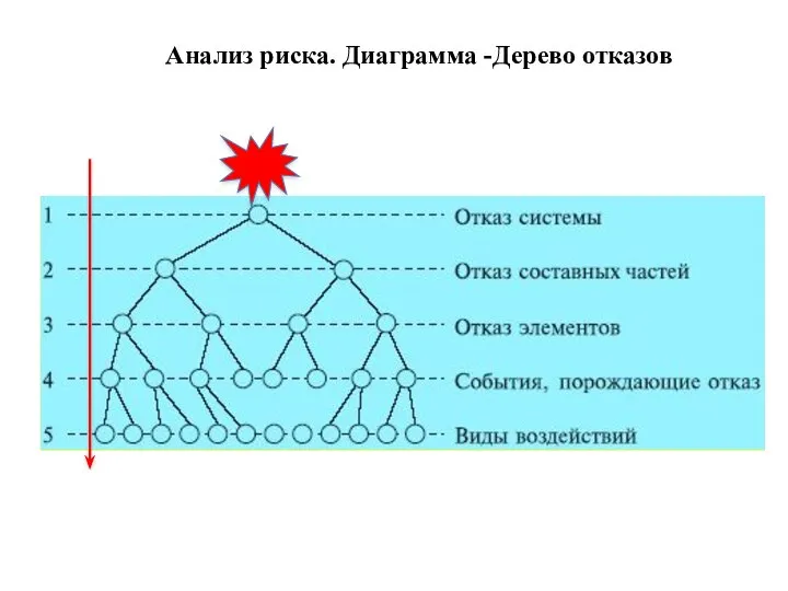 Анализ риска. Диаграмма -Дерево отказов