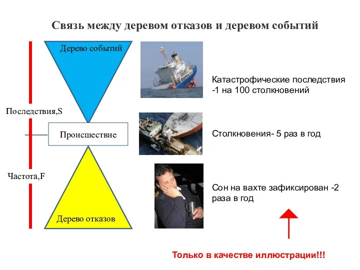 Катастрофические последствия -1 на 100 столкновений Столкновения- 5 раз в год