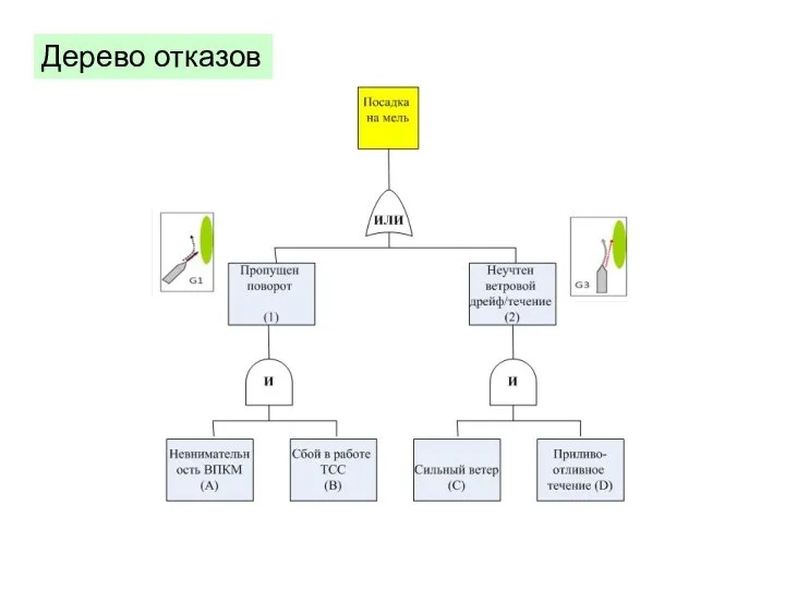 Дерево отказов