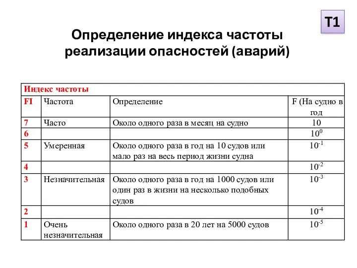 Определение индекса частоты реализации опасностей (аварий) T1