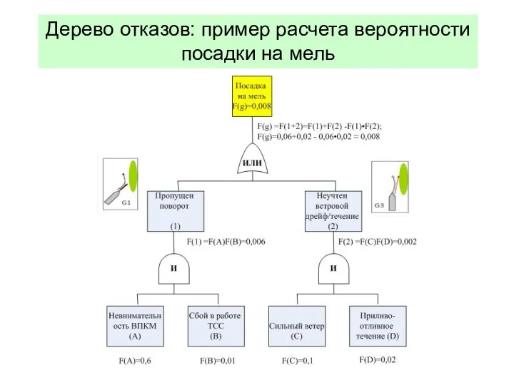 Дерево отказов: пример расчета вероятности посадки на мель