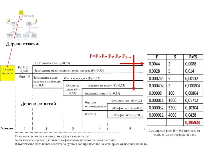 Дерево отказов Дерево событий