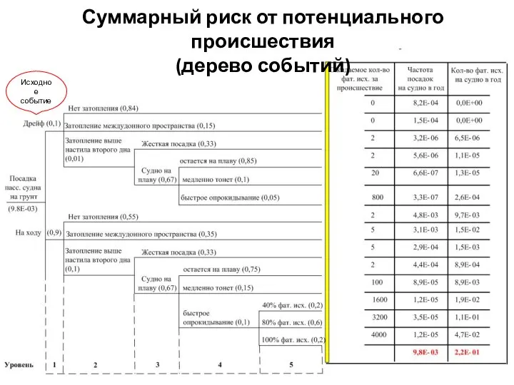 Суммарный риск от потенциального происшествия (дерево событий) Исходное событие