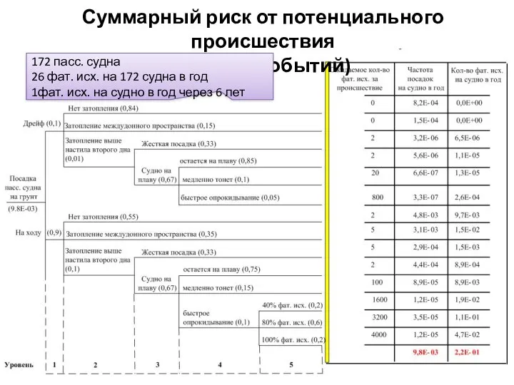 Суммарный риск от потенциального происшествия (дерево событий) 172 пасс. судна 26