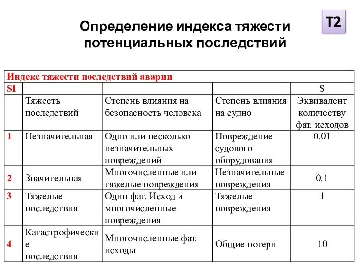 Определение индекса тяжести потенциальных последствий T2