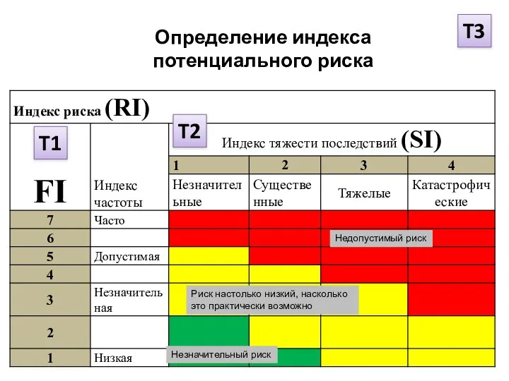 Определение индекса потенциального риска T3 T1 T2 Недопустимый риск Риск настолько