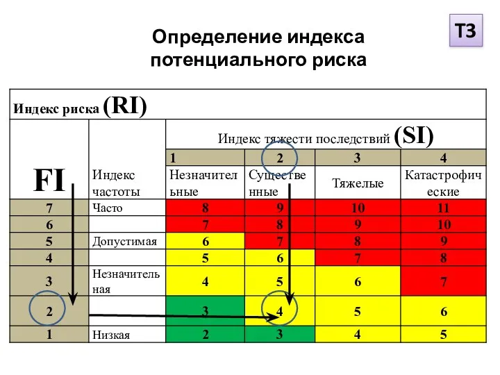 Определение индекса потенциального риска T3