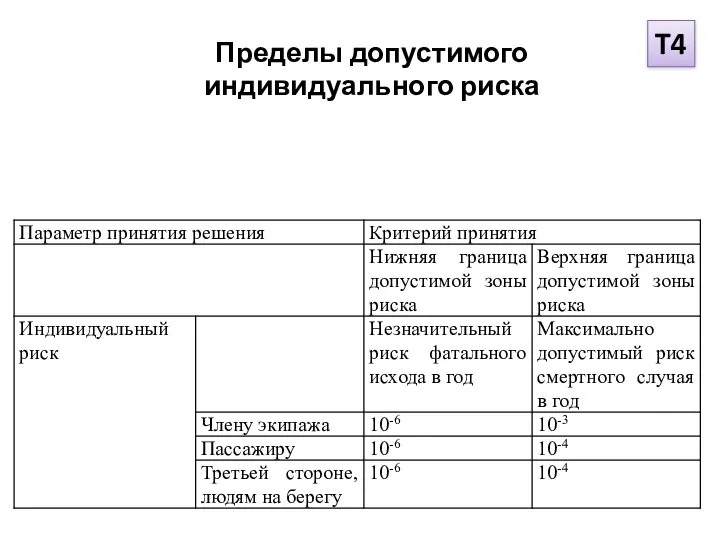 Пределы допустимого индивидуального риска T4