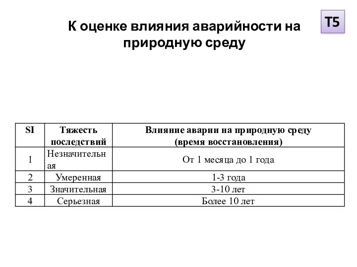 К оценке влияния аварийности на природную среду T5