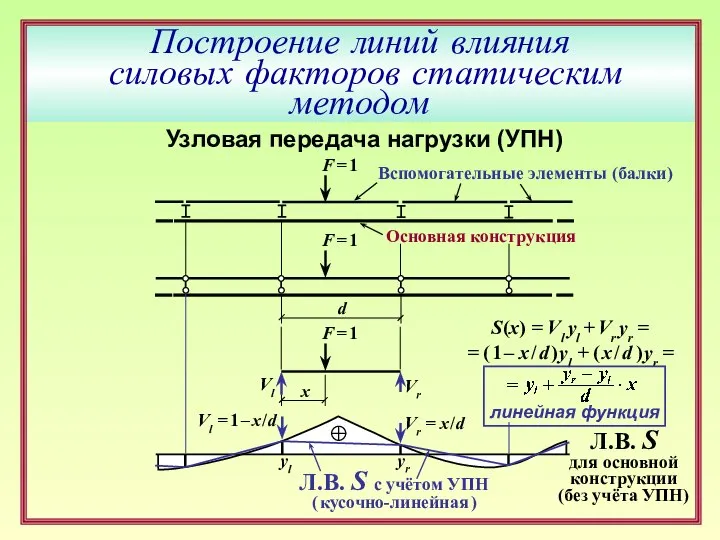 Построение линий влияния силовых факторов статическим методом d F = 1