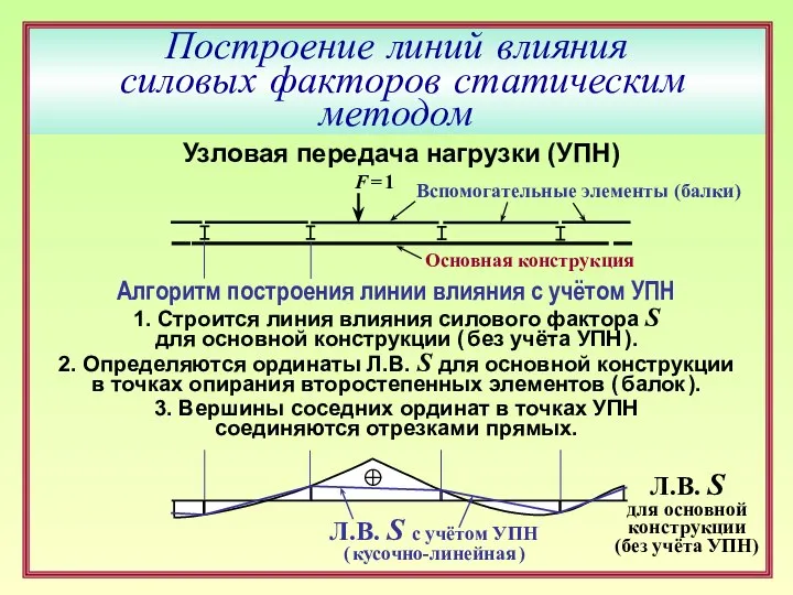 Построение линий влияния силовых факторов статическим методом F = 1 Л.В.