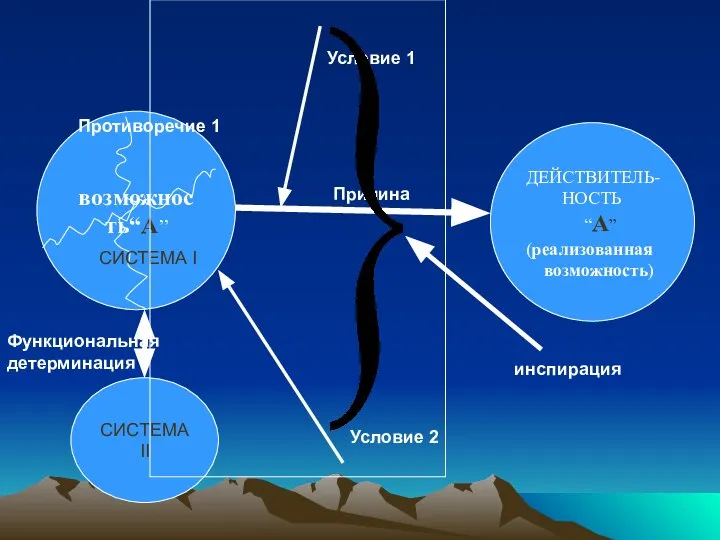 возможность“A” ДЕЙСТВИТЕЛЬ- НОСТЬ “А” (реализованная возможность) Причина Условие 1 Условие 2