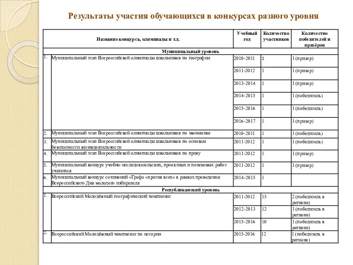 Результаты участия обучающихся в конкурсах разного уровня