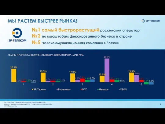 ТЕМПЫ ПРИРОСТА ВЫРУЧКИ ТЕЛЕКОМ-ОПЕРАТОРОВ*, МЛН РУБ. * по VEON и МТС