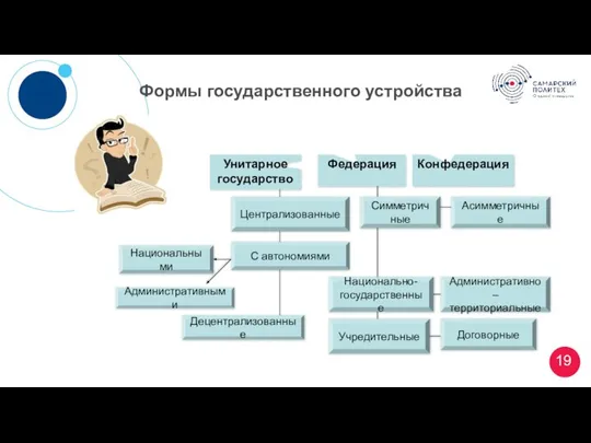 Формы государственного устройства Унитарное государство Федерация Конфедерация Централизованные С автономиями Децентрализованные