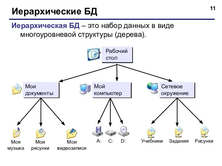 Иерархические БД Иерархическая БД – это набор данных в виде многоуровневой структуры (дерева).